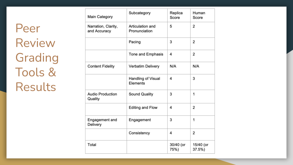 Presentation Slide 4: Peer-Review Grading Tools & Results. Slide showing a comparative results table between human and AVR narration. AVR scored 75% for quality, accuracy, and engagement versus 37.5% for human narration.